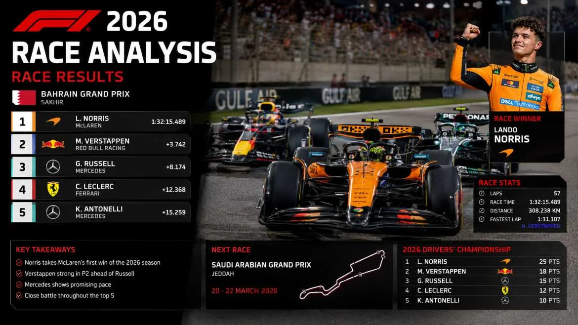 2026 F1 Race Results: Full Classification & Analysis