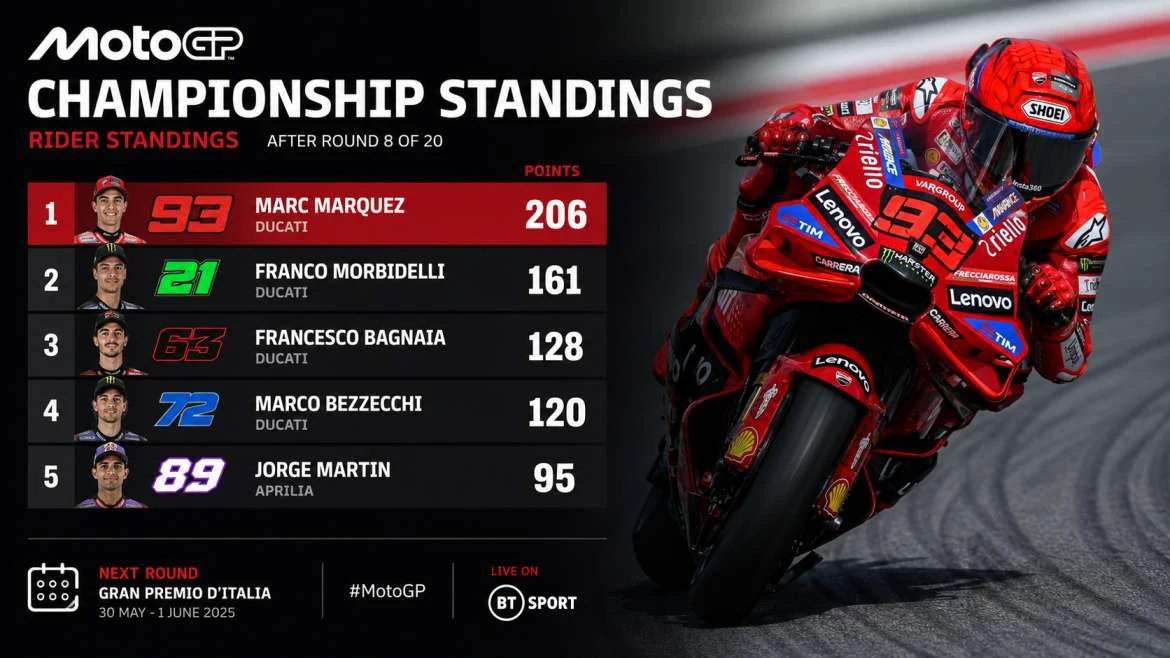 MotoGP Standings 2026: Current Rider and Team Championship Points
